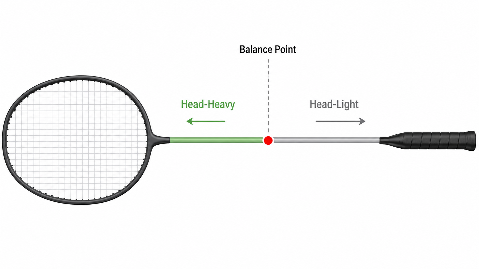 Technical diagram of a badminton racket showing head-heavy and head-light balance points marked with a red indicator dot