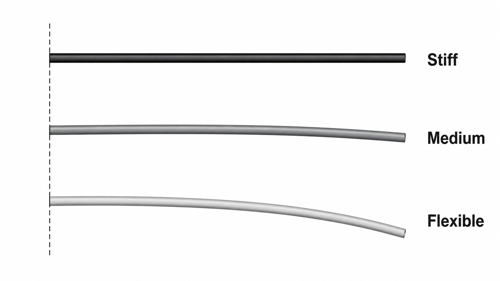 Side view illustration of three badminton racket shafts showing stiff, medium, and flexible bend levels